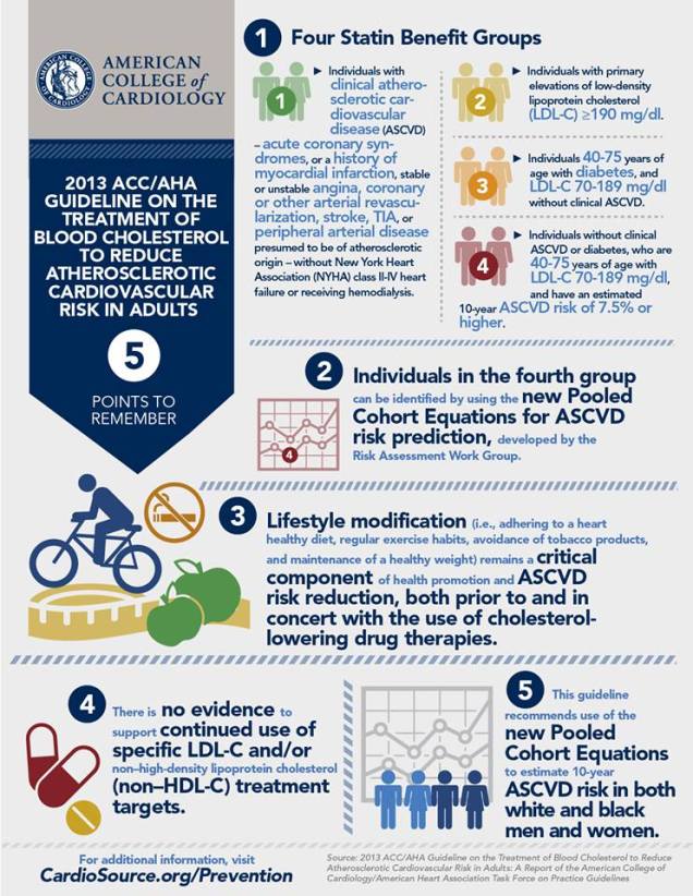 Who benefits from anti-cholesterol drugs (Statins): 2013 Guidelines by ACC.